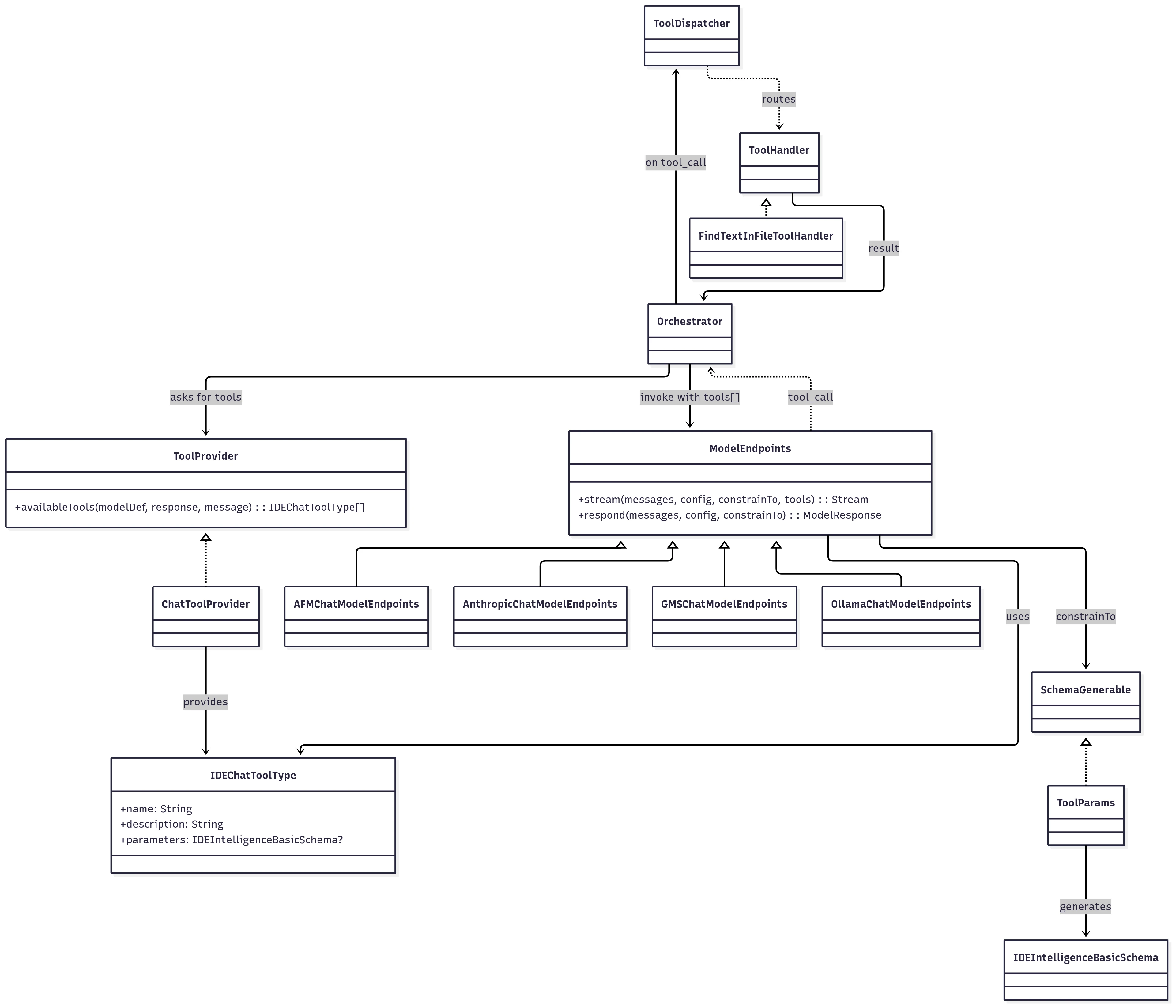 A class diagram detailing the architecture of tool-calling. A central 'Orchestrator' interacts with a 'ToolProvider' to discover available tools, which are represented as 'IDEChatToolType' objects. The 'Orchestrator' then invokes a 'ModelEndpoints' class, providing it with the list of tools. The system supports multiple model backends, with classes like 'AFMChatModelEndpoints,' 'AnthropicChatModelEndpoints,' and 'OllamaChatModelEndpoints' inheriting from a base 'ModelEndpoints.' When the model decides to use a tool, it sends a 'tool_call' request back to the 'Orchestrator.' The 'Orchestrator' forwards this to a 'ToolDispatcher,' which routes it to the correct 'ToolHandler' implementation, such as 'FindTextInFileToolHandler.' The handler processes the call and returns a result to the 'Orchestrator'.