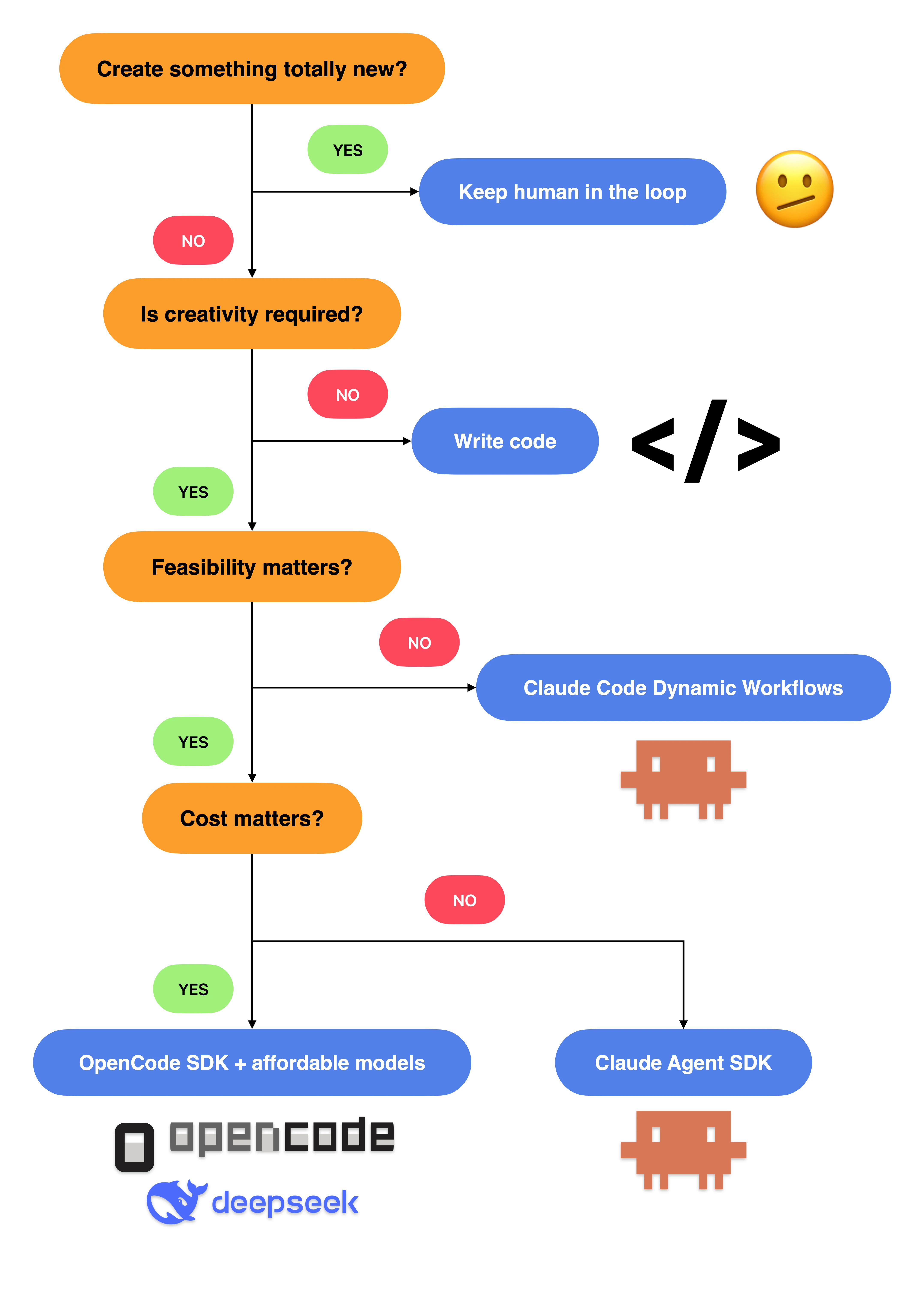 A vertical decision tree with four yes-or-no questions.