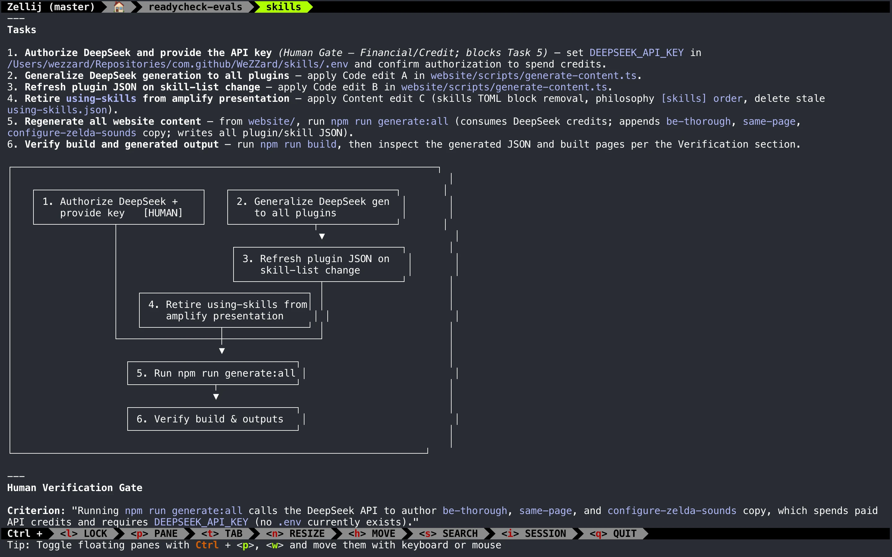 A screenshot of Claude Code plan mode in a Zellij terminal showing an amplify workflow plan with six tasks: authorize DeepSeek API access (marked as a human gate), generalize DeepSeek generation in generate-content.ts, refresh plugin JSON on skill-list change, retire using-skills from the presentation, run npm run generate:all, and verify the build. An ASCII flowchart shows parallel tracks converging on content generation, then verification; a human verification gate explains paid API credit use.