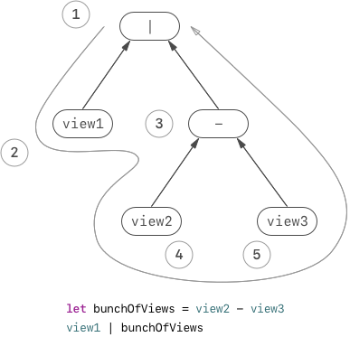 Swift Syntax Tree Evaluation