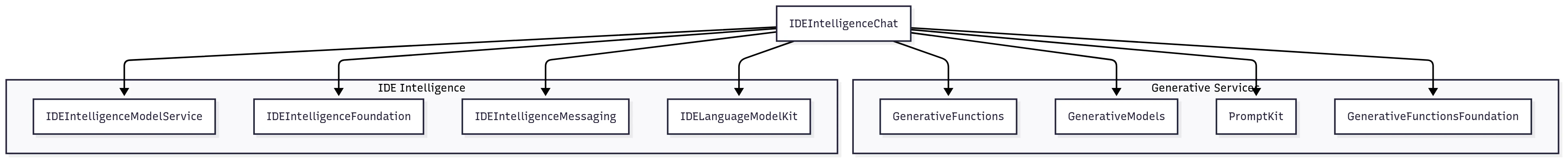 A dependency diagram for the 'IDEIntelligenceChat' framework. The diagram shows that 'IDEIntelligenceChat' depends on two main groups of frameworks. The first group, labeled 'IDE Intelligence,' includes 'IDEIntelligenceModelService,' 'IDEIntelligenceFoundation,' 'IDEIntelligenceMessaging,' and 'IDELanguageModelKit.' The second group, labeled 'Generative Services,' includes 'GenerativeFunctions,' 'GenerativeModels,' 'PromptKit,' and 'GenerativeFunctionsFoundation'.