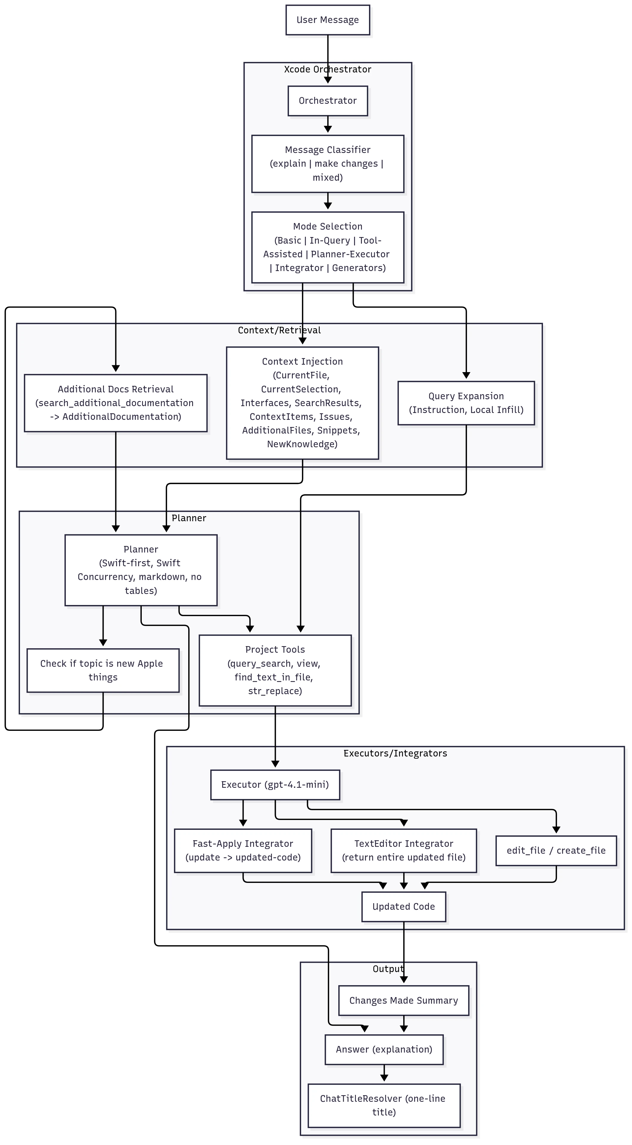 A flowchart detailing a system's workflow for processing a user message. The process begins with a 'User Message' that is fed into an 'Xcode Orchestrator.' Inside the orchestrator, a 'Message Classifier' categorizes the message as 'explain,' 'make changes,' or 'mixed.' Based on this classification, a 'Mode Selection' is made from a list of modes including 'Basic,' 'In-Query,' 'Tool-Assisted,' and others. The selected mode then informs the 'Context/Retrieval' stage, which performs 'Context Injection' and 'Query Expansion.' The injected context is passed to a 'Planner,' which is described as 'Swift-first, Swift Concurrency, markdown, no tables.' The planner can use 'Project Tools' such as 'query_search,' 'view,' 'find_text_in_file,' and 'str_replace.' The planner also checks if the topic is about 'new Apple things'; if so, it retrieves additional documentation and feeds it back to itself. The planner has two main output paths. It can either directly generate an 'Answer (explanation)' or use the 'Project Tools,' which then pass control to an 'Executor (gpt-4.1-mini).' The executor works with various 'Executors/Integrators' such as 'edit_file / create_file,' a 'TextEditor Integrator,' and a 'Fast-Apply Integrator' to produce 'Updated Code.' This 'Updated Code' is then summarized as a 'Changes Made Summary,' which in turn feeds into the final 'Answer (explanation).' Finally, the entire output, including the answer and code changes, is processed by a 'ChatTitleResolver' to generate a one-line title.